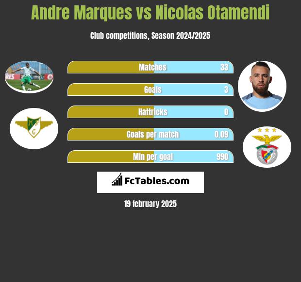 Andre Marques vs Nicolas Otamendi h2h player stats