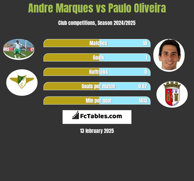 Andre Marques vs Paulo Oliveira h2h player stats