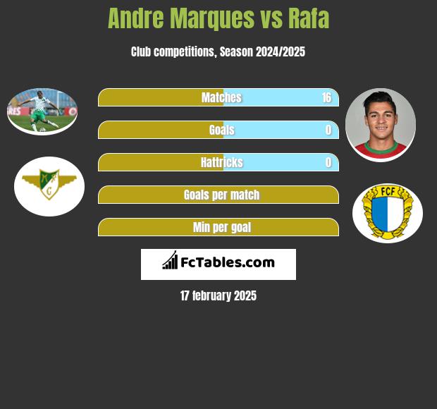 Andre Marques vs Rafa h2h player stats