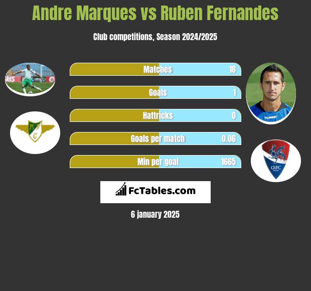 Andre Marques vs Ruben Fernandes h2h player stats