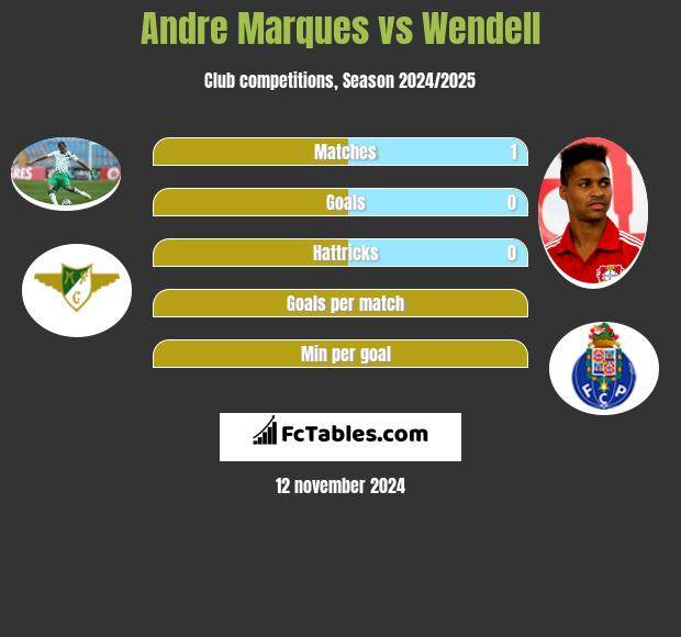 Andre Marques vs Wendell h2h player stats