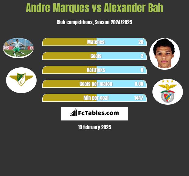 Andre Marques vs Alexander Bah h2h player stats