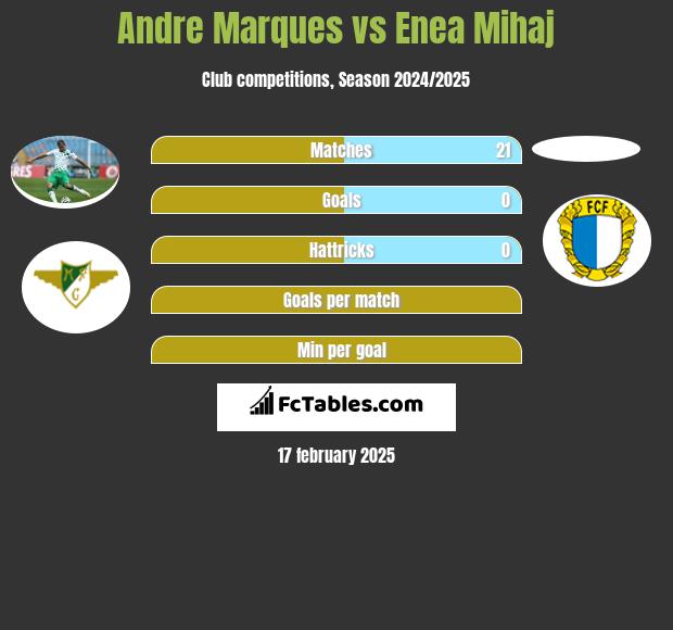 Andre Marques vs Enea Mihaj h2h player stats