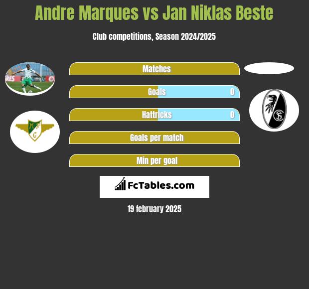 Andre Marques vs Jan Niklas Beste h2h player stats