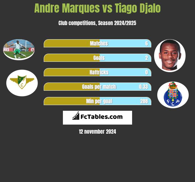 Andre Marques vs Tiago Djalo h2h player stats