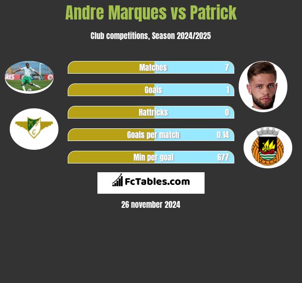 Andre Marques vs Patrick h2h player stats