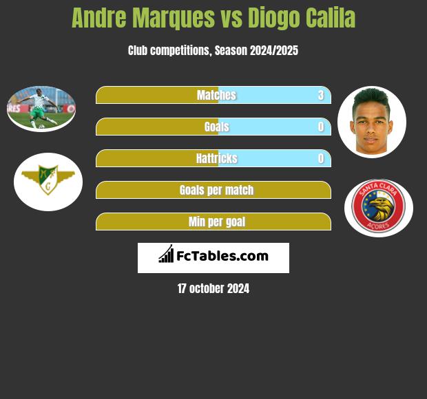 Andre Marques vs Diogo Calila h2h player stats