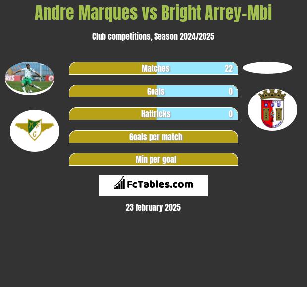 Andre Marques vs Bright Arrey-Mbi h2h player stats