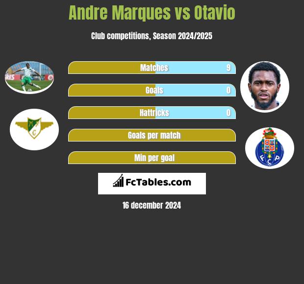 Andre Marques vs Otavio h2h player stats