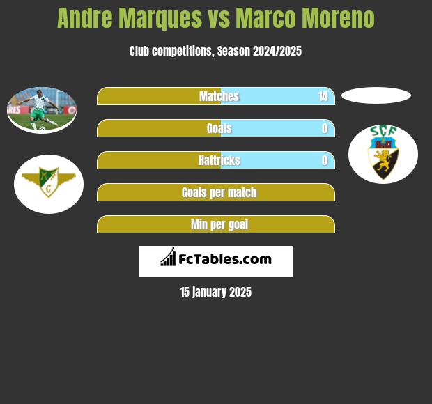 Andre Marques vs Marco Moreno h2h player stats