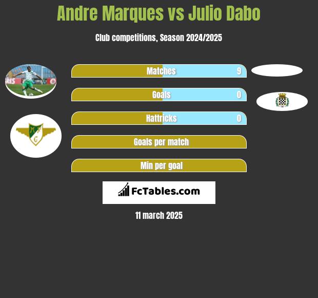 Andre Marques vs Julio Dabo h2h player stats