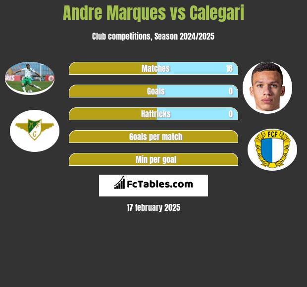 Andre Marques vs Calegari h2h player stats