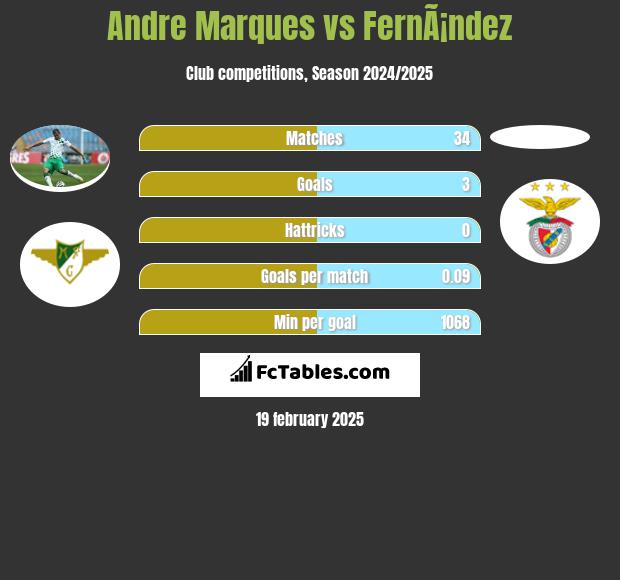 Andre Marques vs FernÃ¡ndez h2h player stats