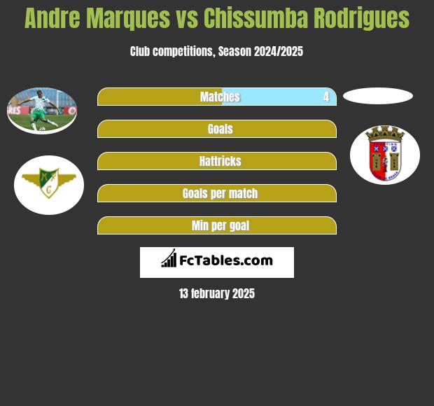 Andre Marques vs Chissumba Rodrigues h2h player stats