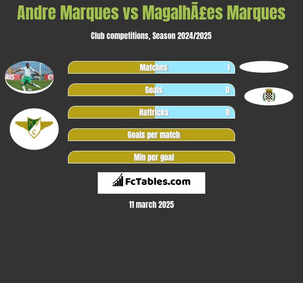 Andre Marques vs MagalhÃ£es Marques h2h player stats