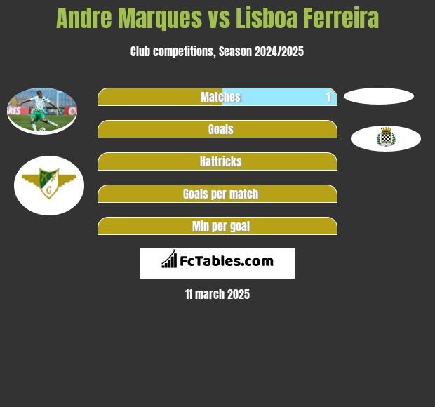 Andre Marques vs Lisboa Ferreira h2h player stats