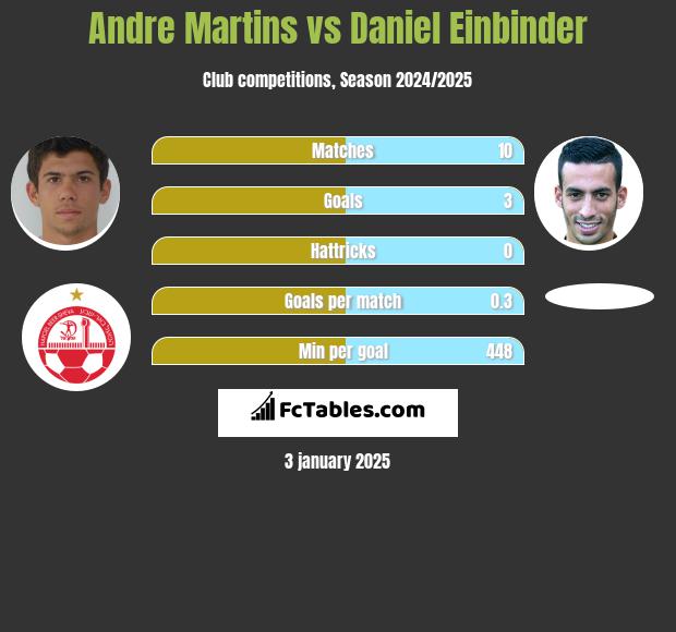 Andre Martins vs Daniel Einbinder h2h player stats