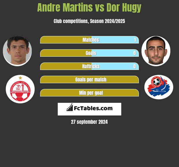 Andre Martins vs Dor Hugy h2h player stats