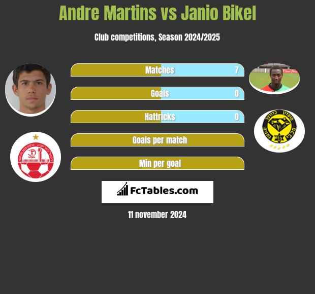 Andre Martins vs Janio Bikel h2h player stats