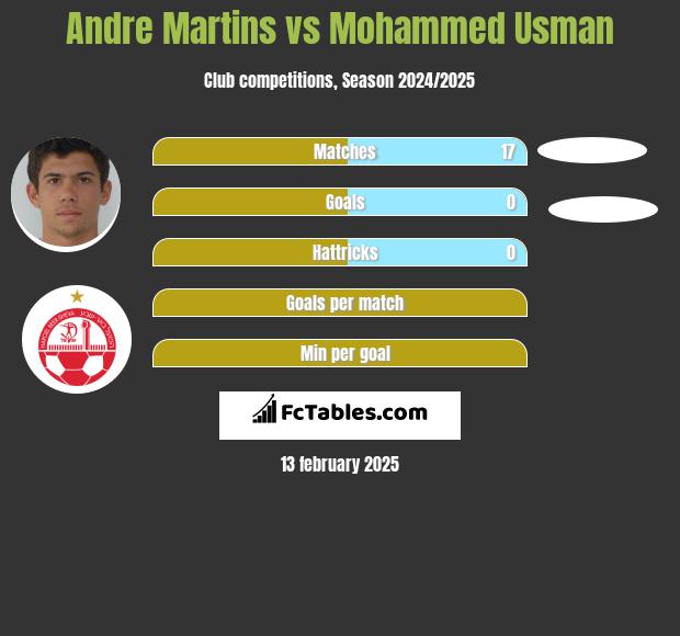 Andre Martins vs Mohammed Usman h2h player stats