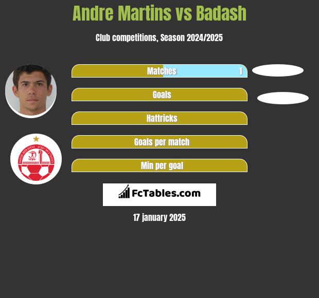 Andre Martins vs Badash h2h player stats