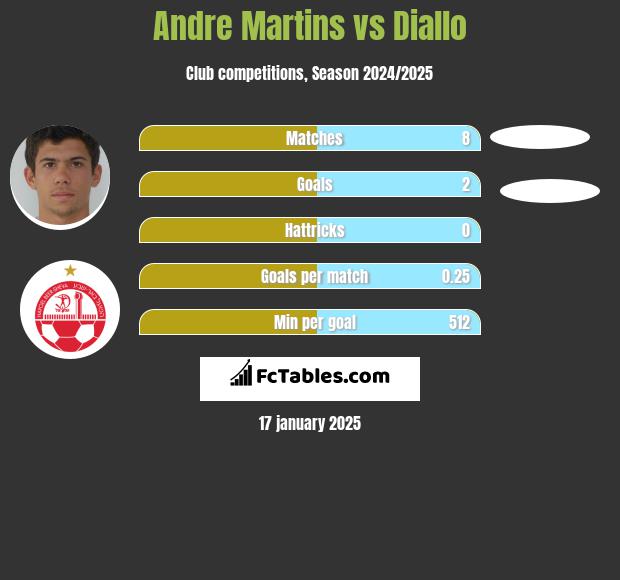 Andre Martins vs Diallo h2h player stats