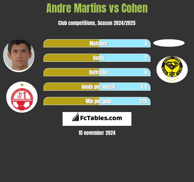 Andre Martins vs Cohen h2h player stats