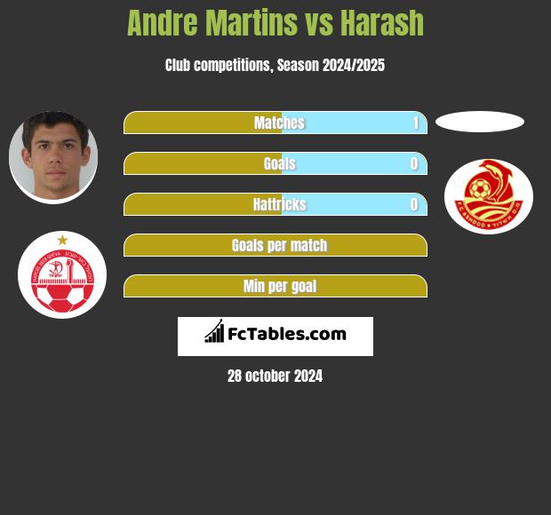 Andre Martins vs Harash h2h player stats