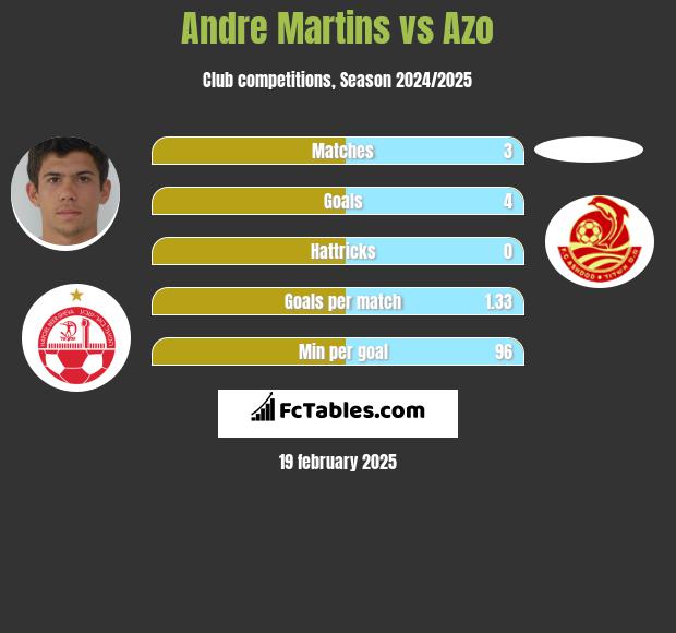 Andre Martins vs Azo h2h player stats