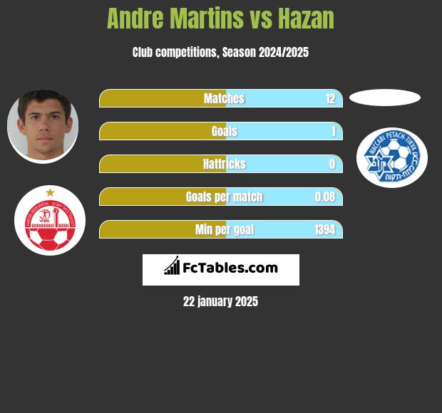 Andre Martins vs Hazan h2h player stats