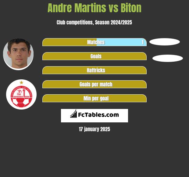 Andre Martins vs Biton h2h player stats