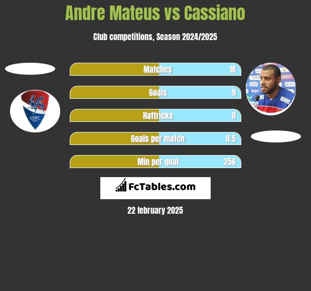 Andre Mateus vs Cassiano h2h player stats