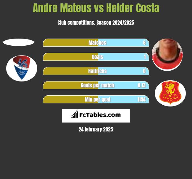 Andre Mateus vs Helder Costa h2h player stats