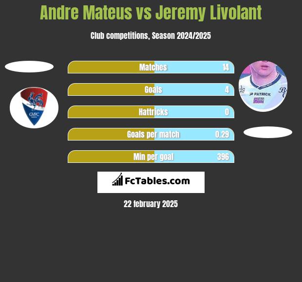 Andre Mateus vs Jeremy Livolant h2h player stats