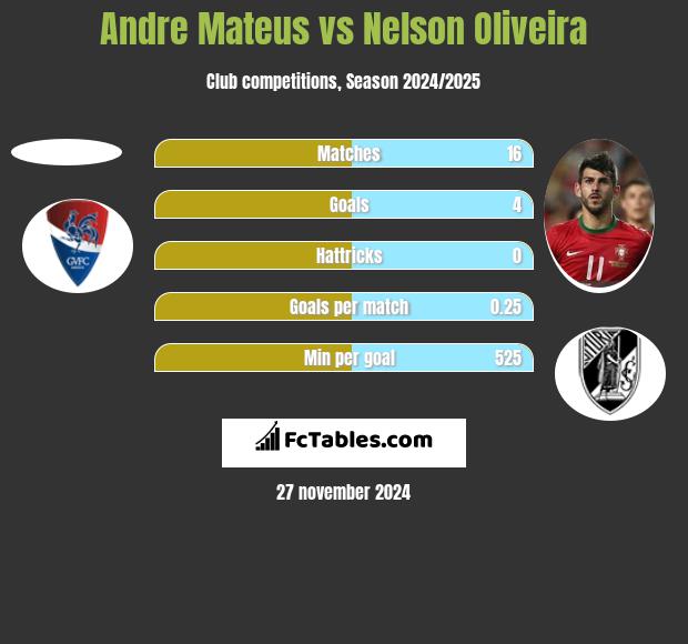 Andre Mateus vs Nelson Oliveira h2h player stats