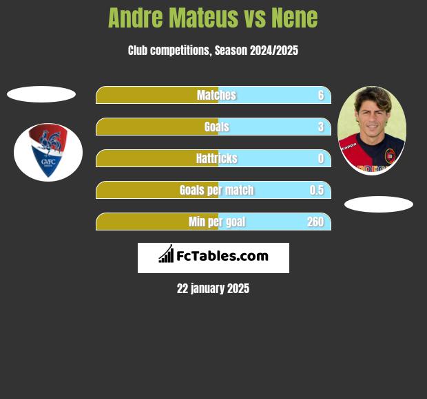 Andre Mateus vs Nene h2h player stats