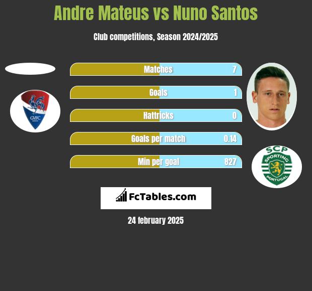 Andre Mateus vs Nuno Santos h2h player stats