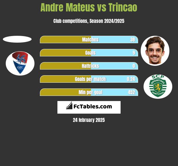 Andre Mateus vs Trincao h2h player stats