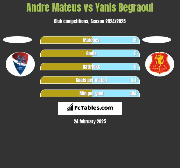 Andre Mateus vs Yanis Begraoui h2h player stats