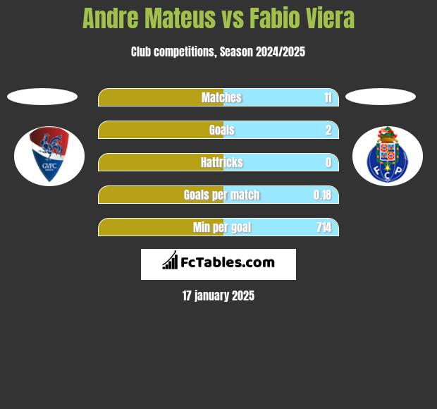 Andre Mateus vs Fabio Viera h2h player stats