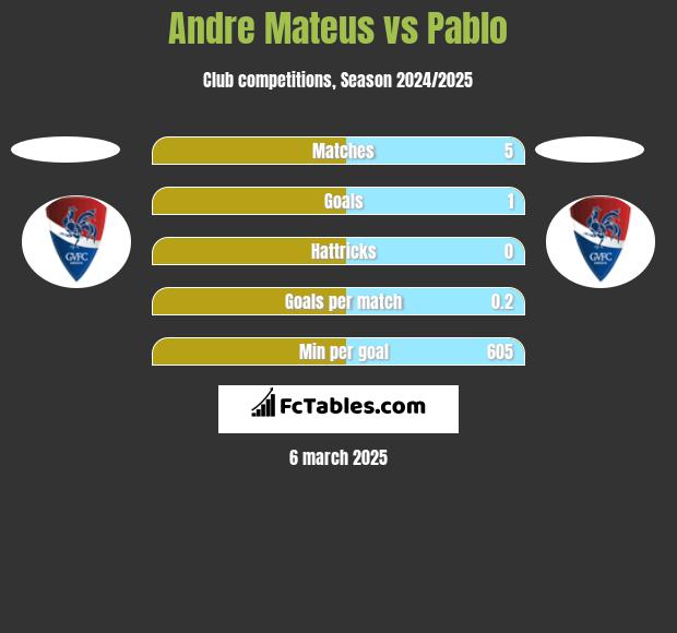 Andre Mateus vs Pablo h2h player stats