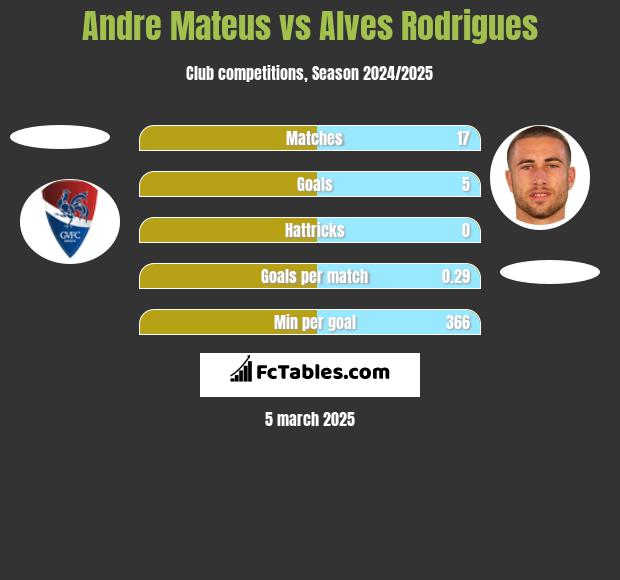 Andre Mateus vs Alves Rodrigues h2h player stats