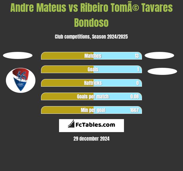 Andre Mateus vs Ribeiro TomÃ© Tavares Bondoso h2h player stats