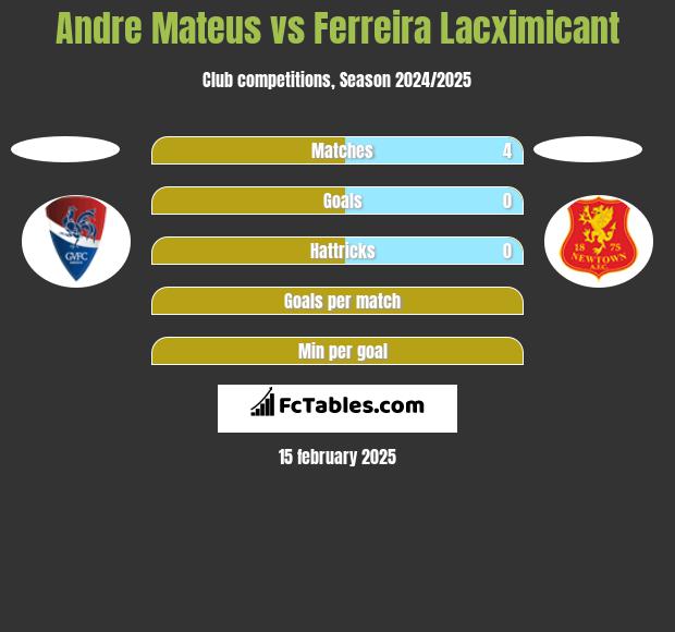 Andre Mateus vs Ferreira Lacximicant h2h player stats