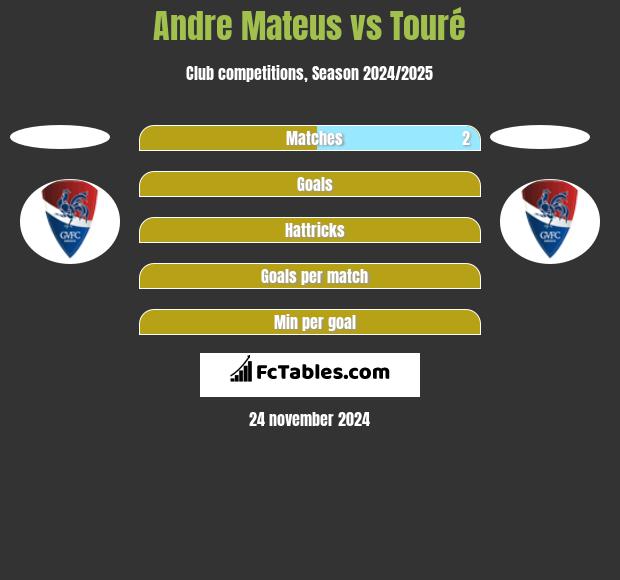 Andre Mateus vs Touré h2h player stats