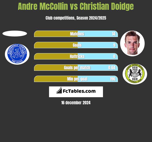 Andre McCollin vs Christian Doidge h2h player stats