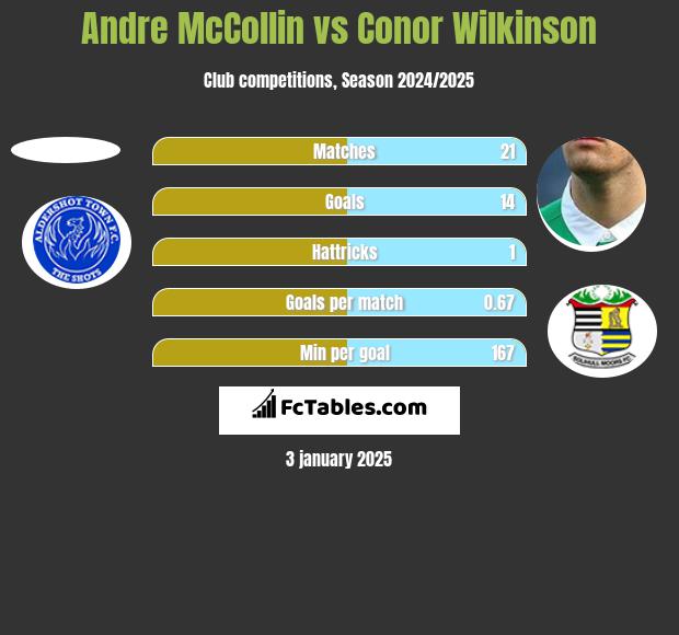 Andre McCollin vs Conor Wilkinson h2h player stats