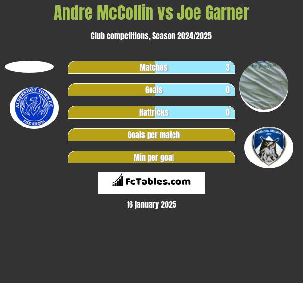 Andre McCollin vs Joe Garner h2h player stats