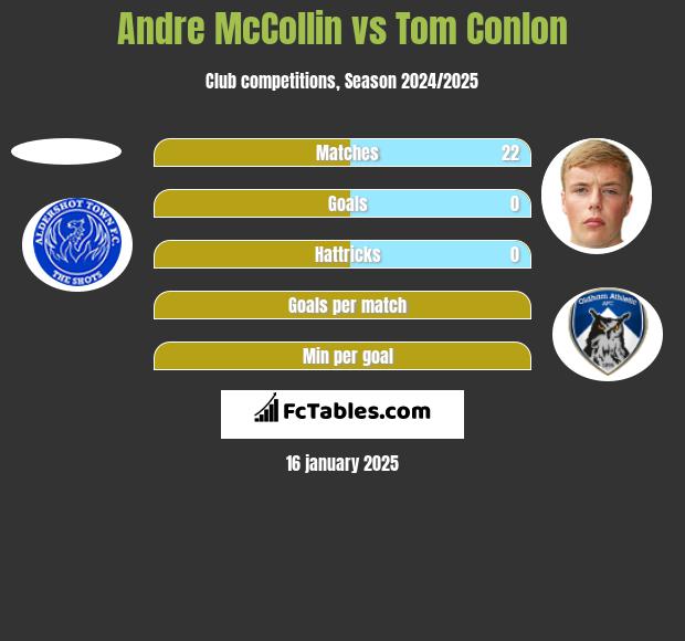 Andre McCollin vs Tom Conlon h2h player stats