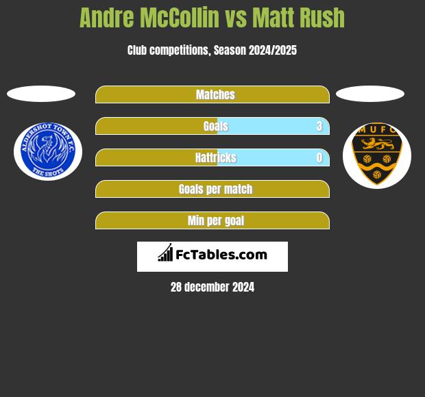 Andre McCollin vs Matt Rush h2h player stats